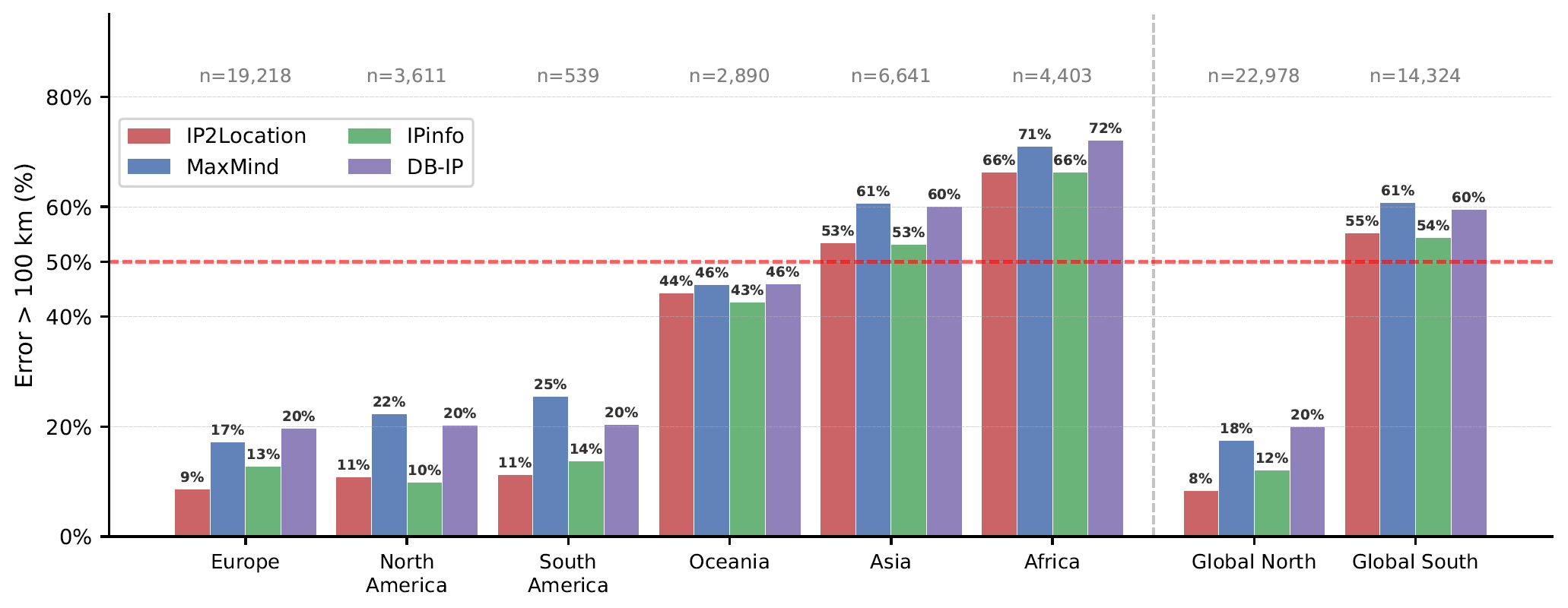 Geolocation failure rates by region